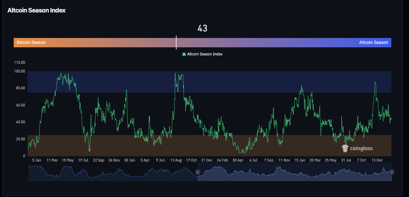 Altcoin Season Index Altcoin Season Index