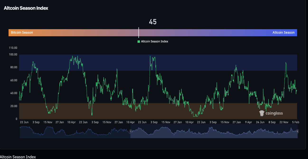 Altcoin Season Index Altcoin Season Index