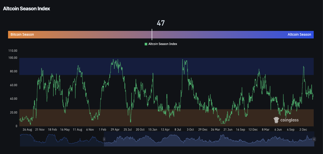 Altcoin Season Index Altcoin Season Index