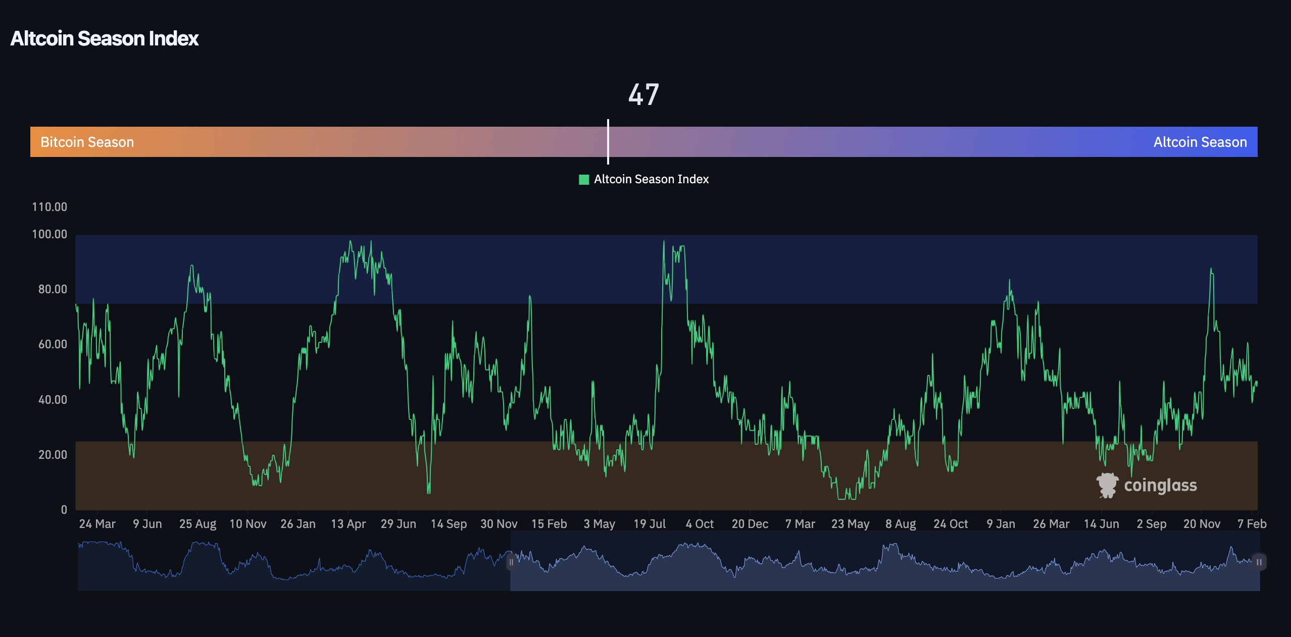 Altcoin Season Index Altcoin Season Index
