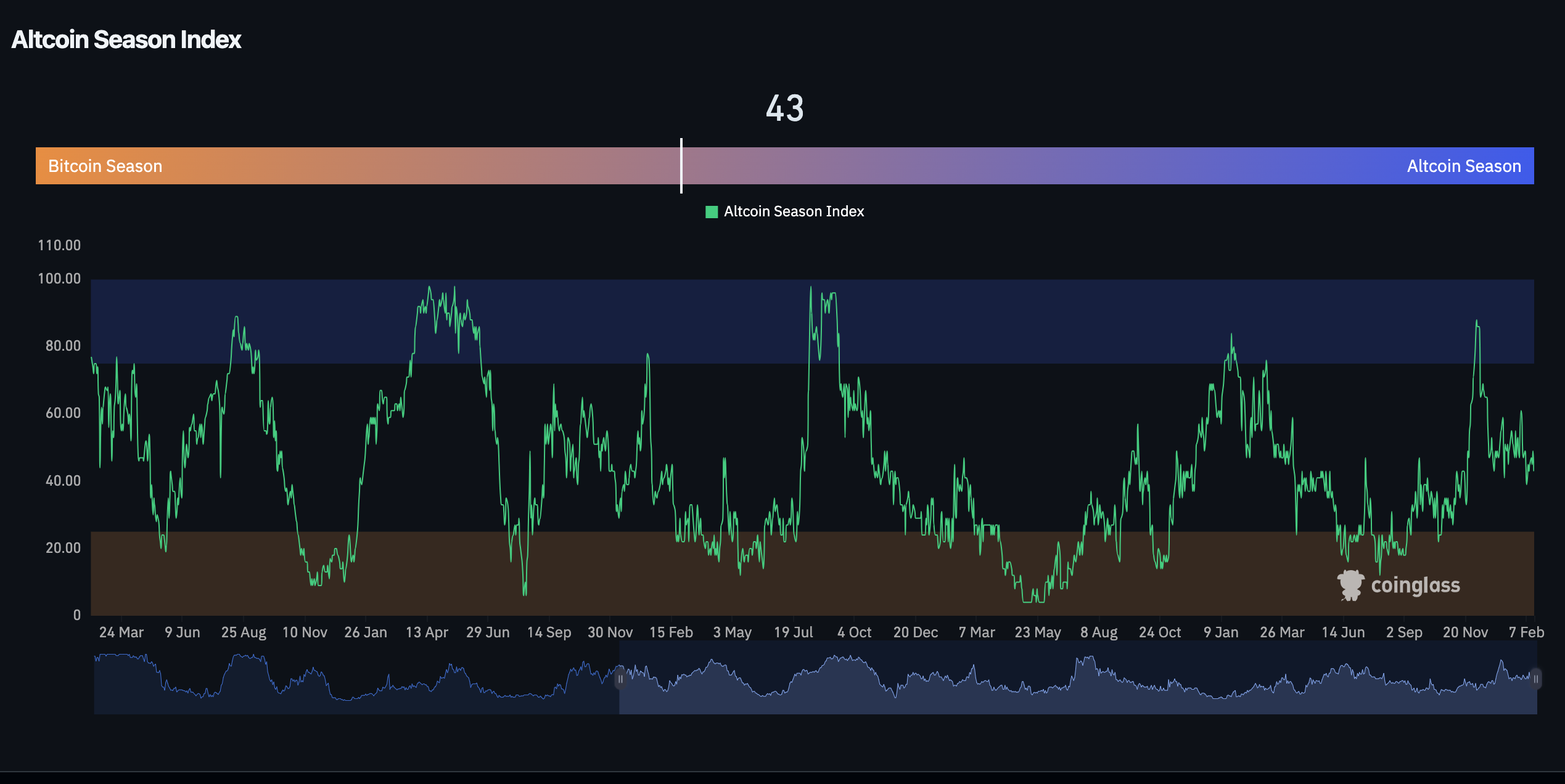 Altcoin Season Index Altcoin Season Index
