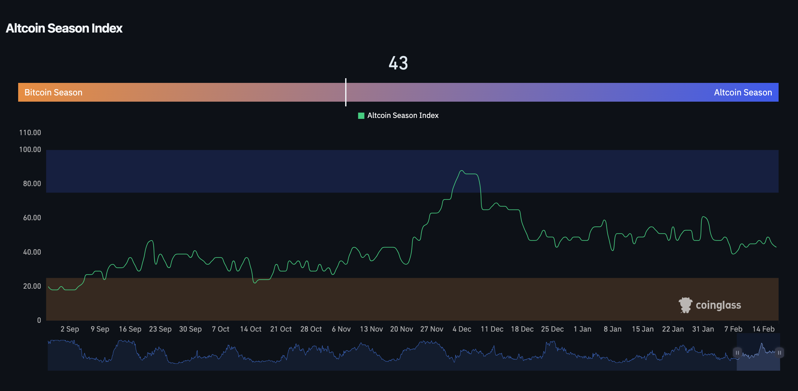 Altcoin Season Index Altcoin Season Index