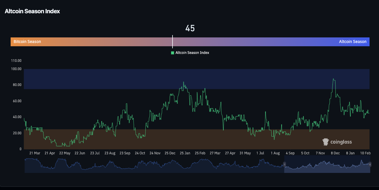 Altcoin Season Index Altcoin Season Index