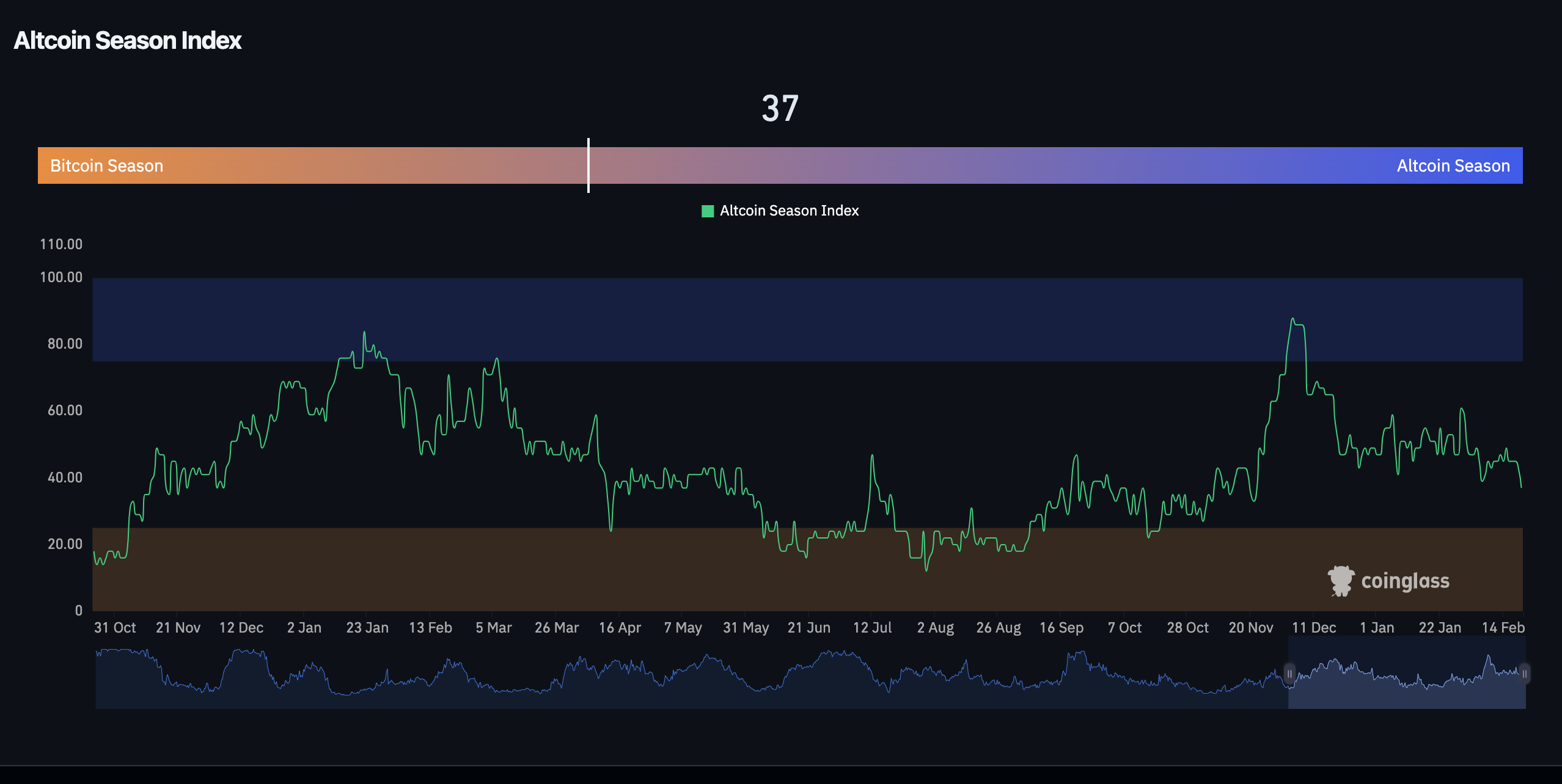 Altcoin Season Index Altcoin Season Index