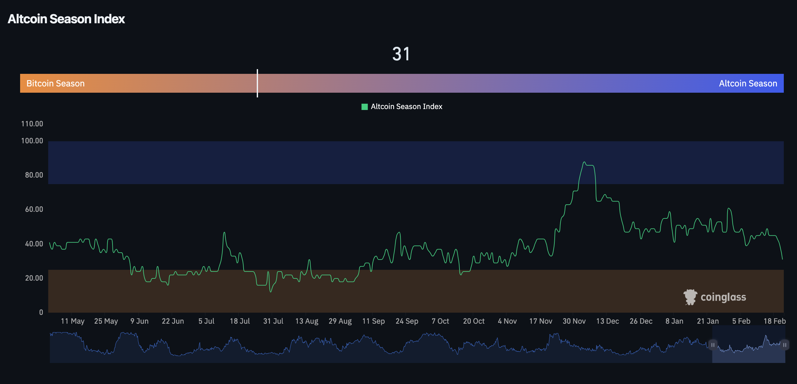 Altcoin Season Index Altcoin Season Index