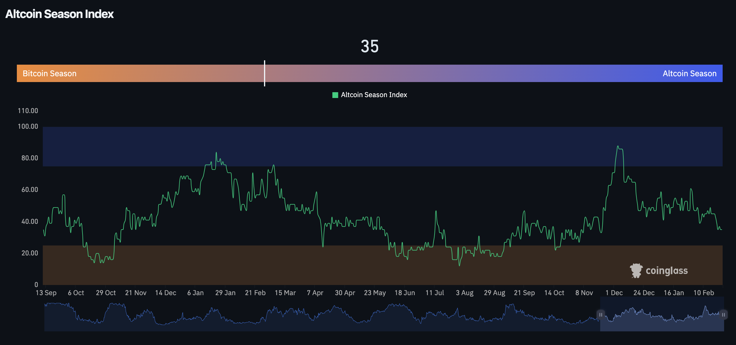 Altcoin Season Index Altcoin Season Index