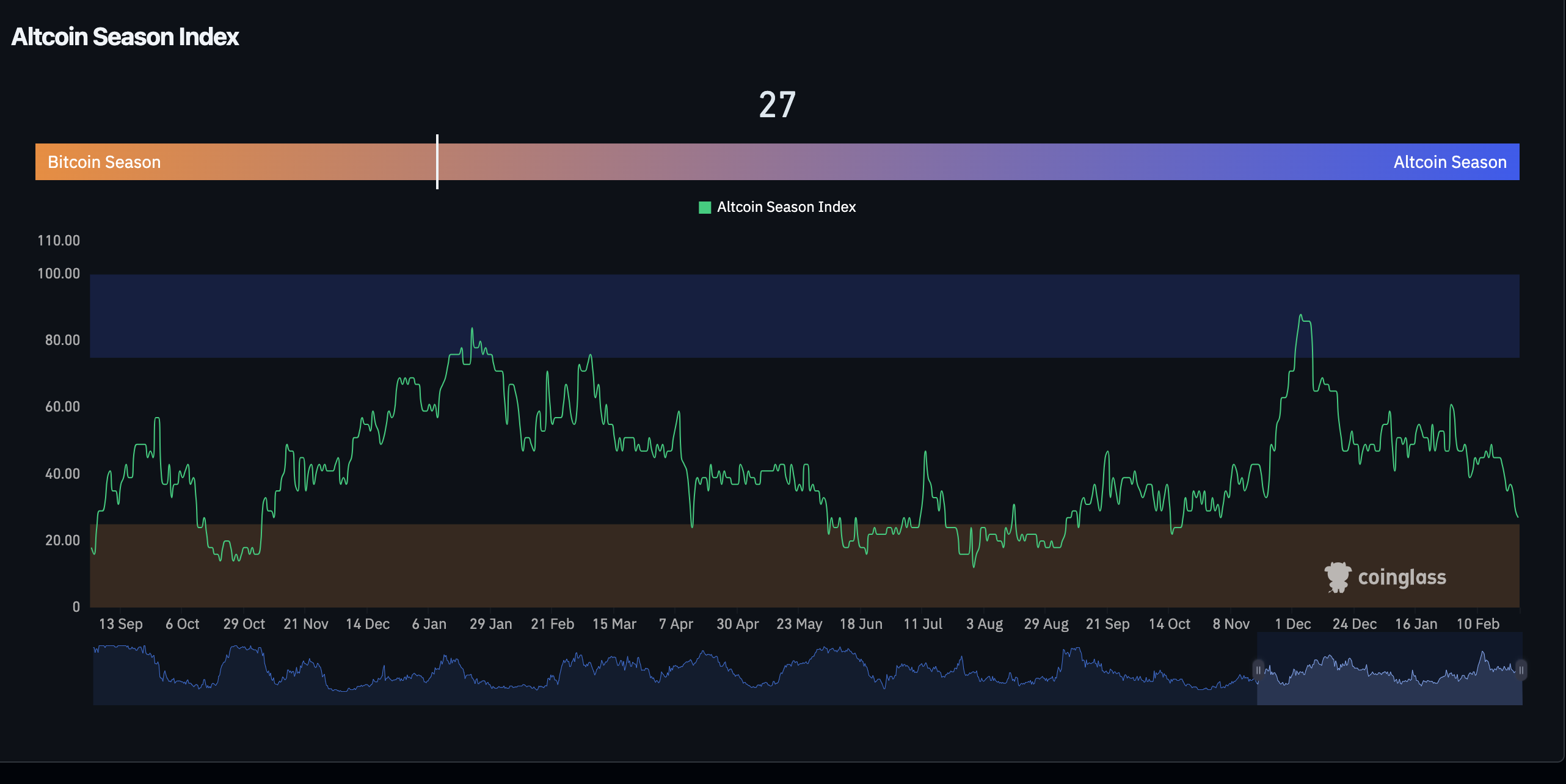Altcoin Season Index Altcoin Season Index