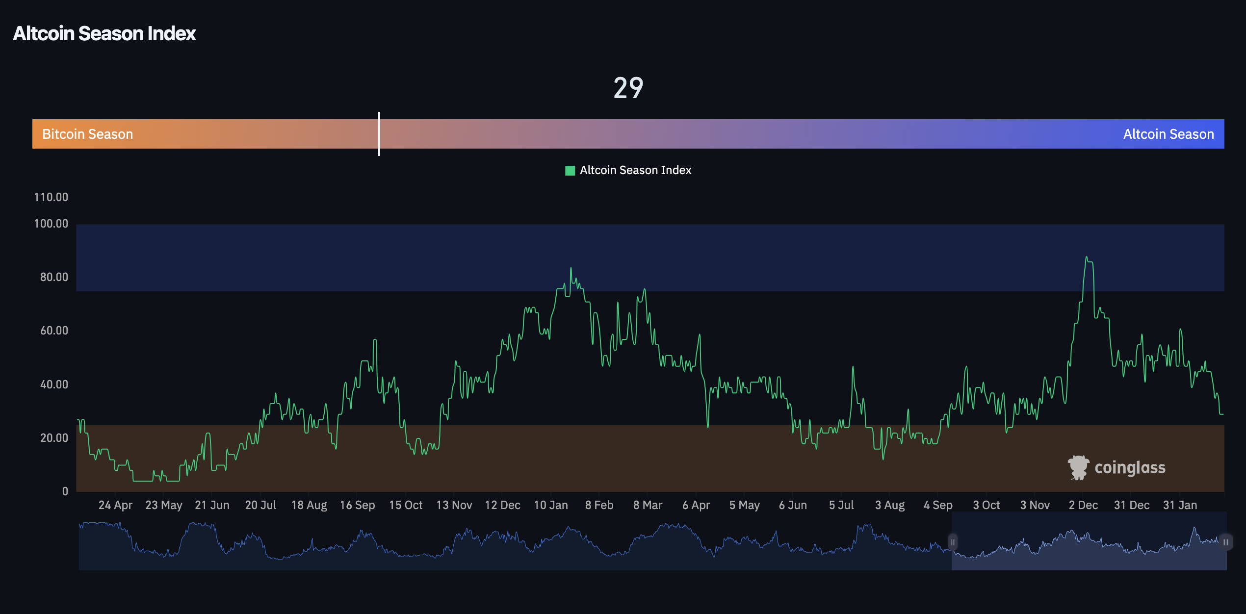 Altcoin Season Index Altcoin Season Index