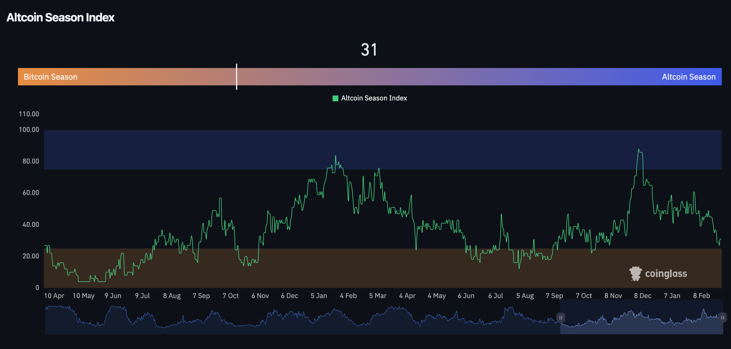 Altcoin Season Index Altcoin Season Index