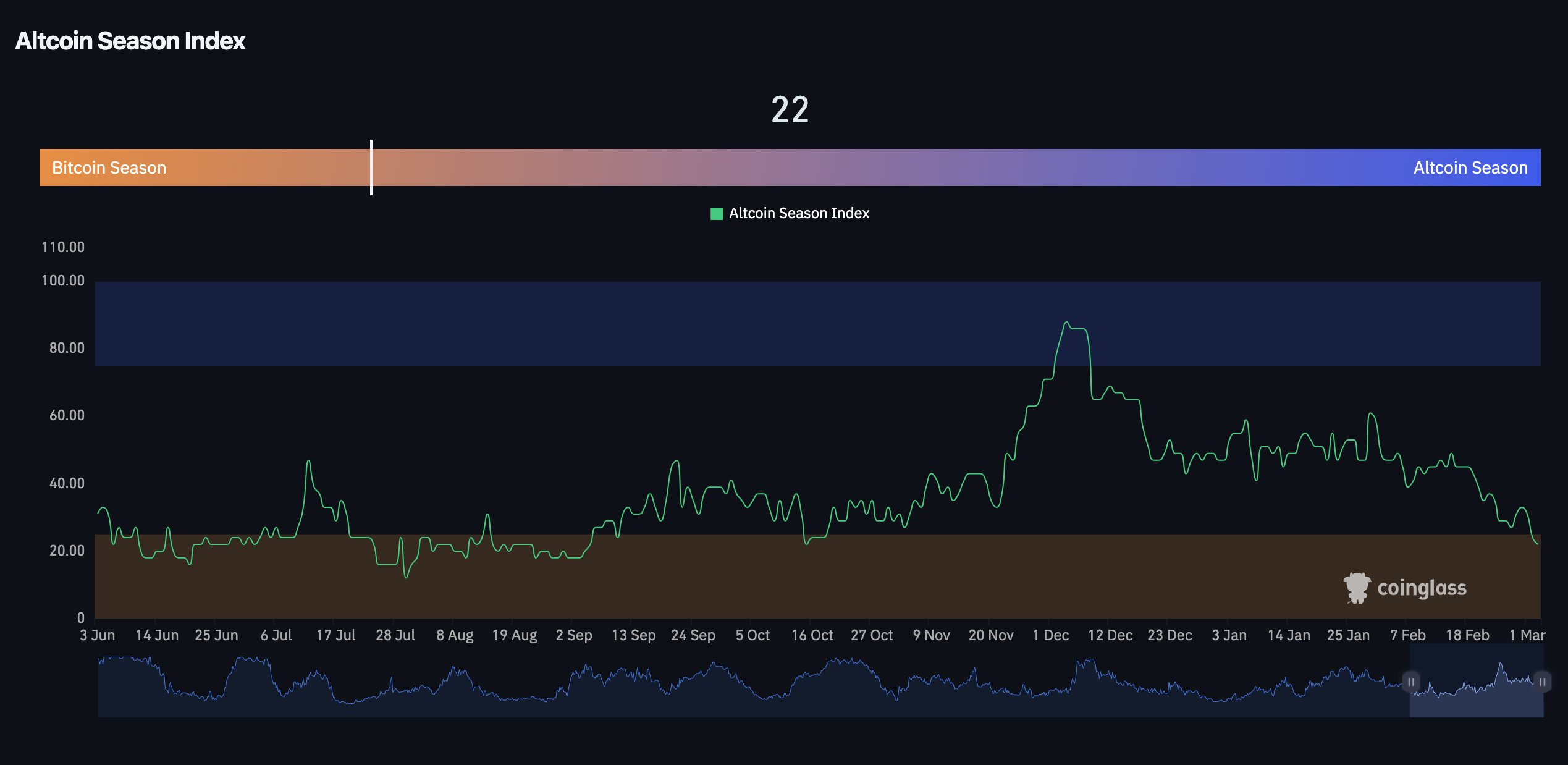 Altcoin Season Index