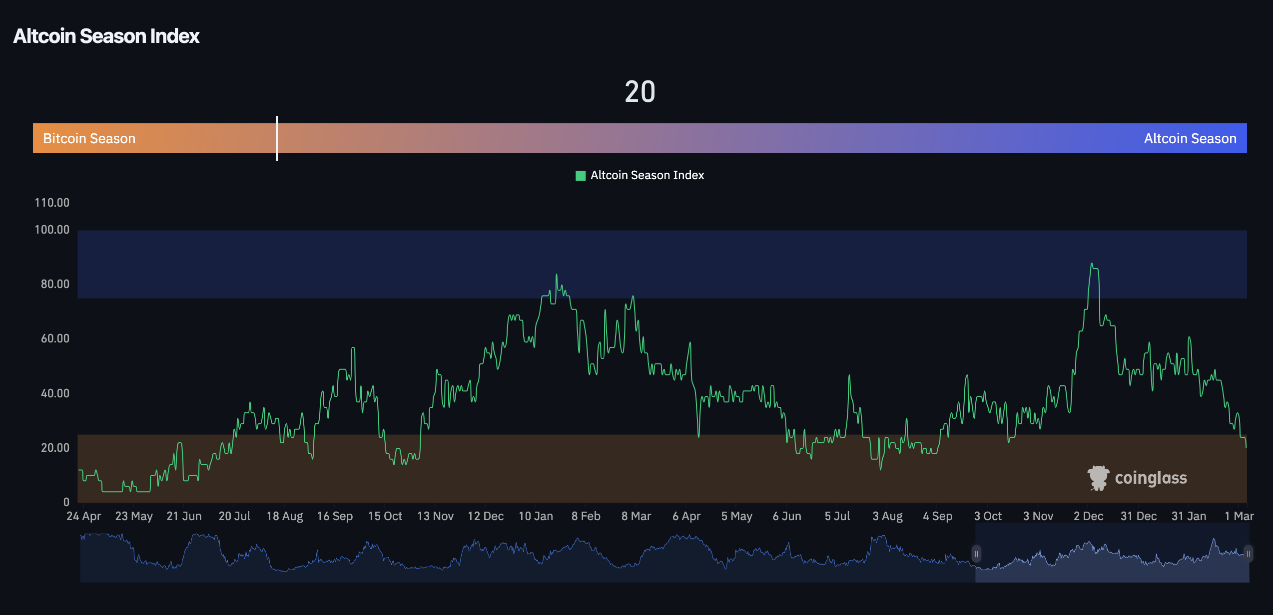 Altcoin Season Index Altcoin Season Index