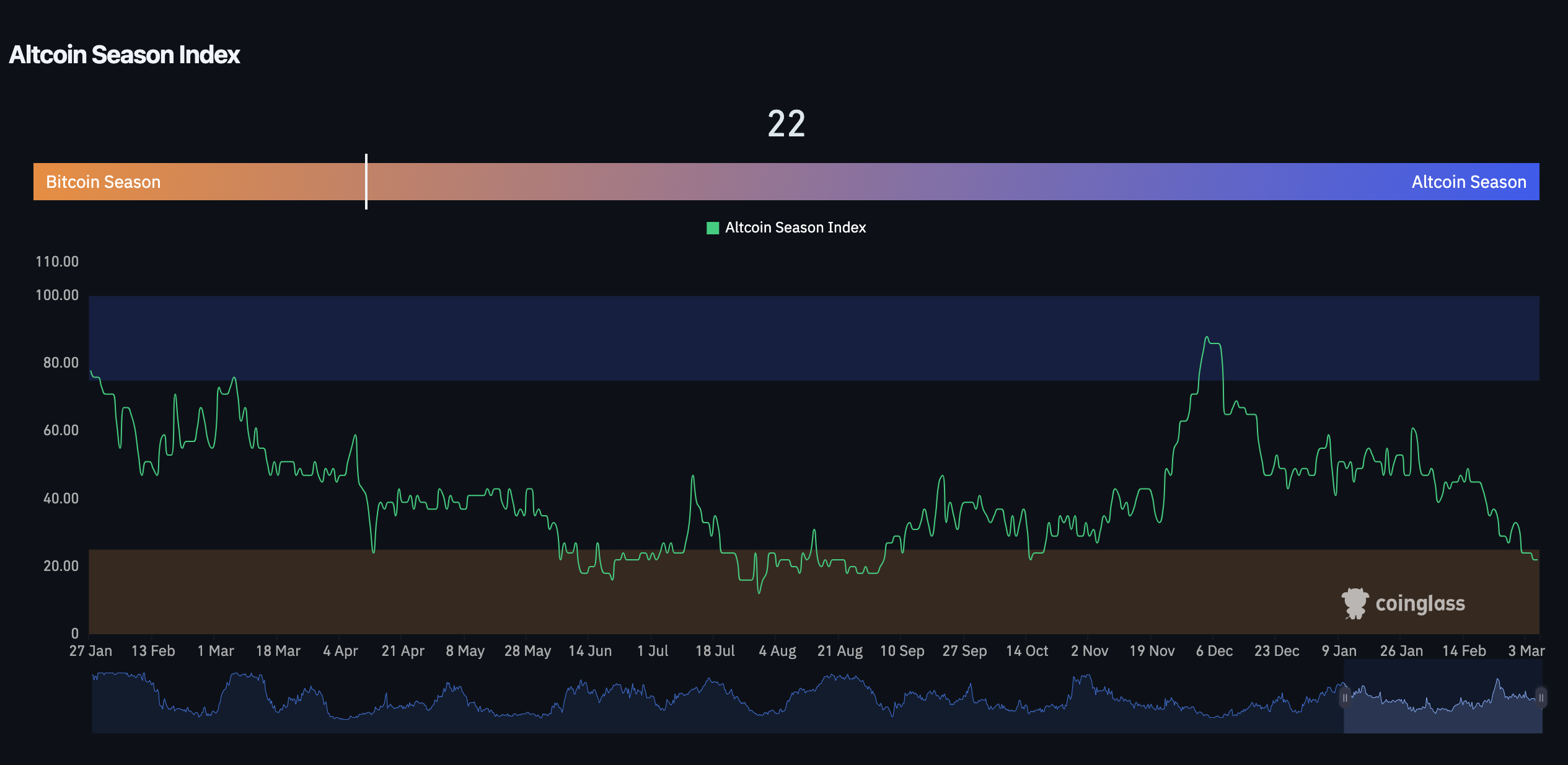 Altcoin Season Index Altcoin Season Index