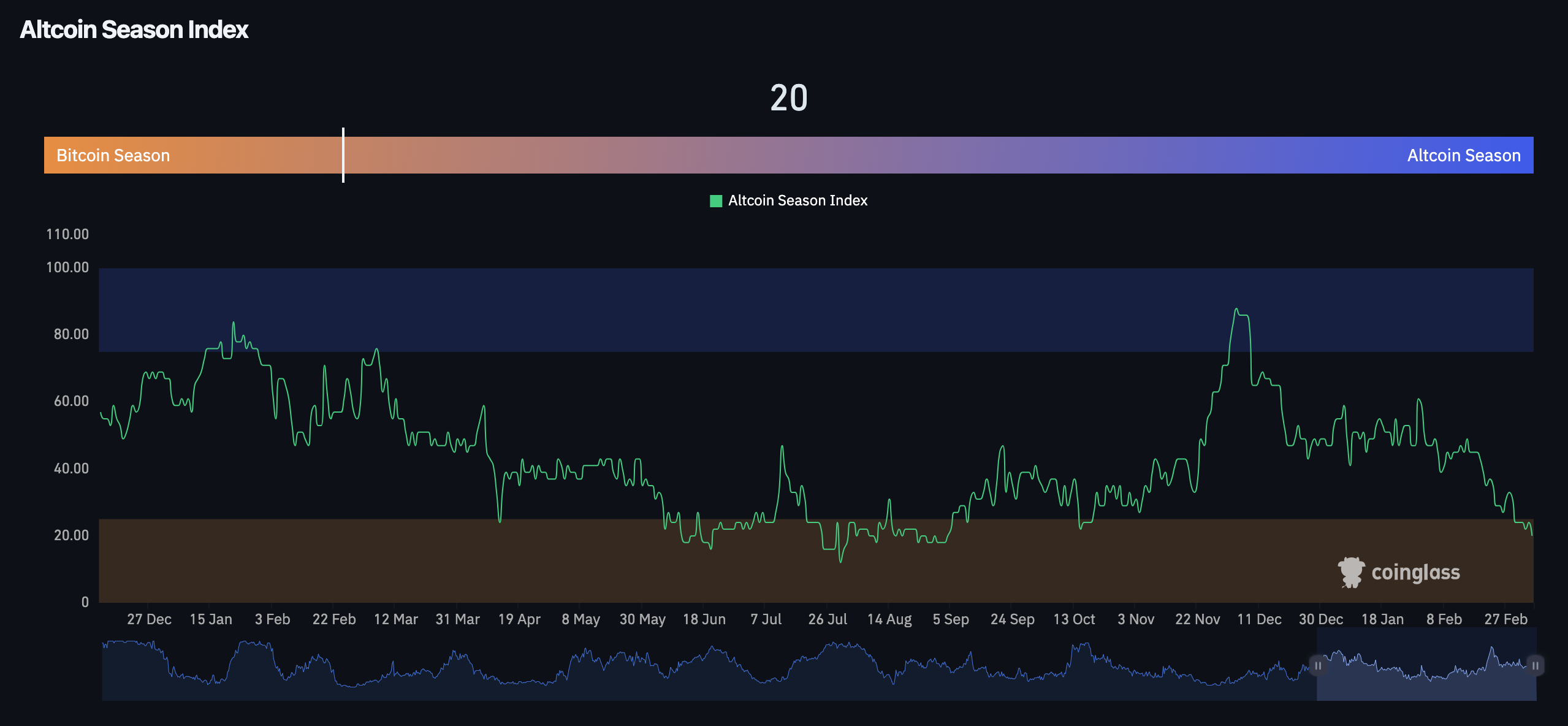 Altcoin Season Index Altcoin Season Index