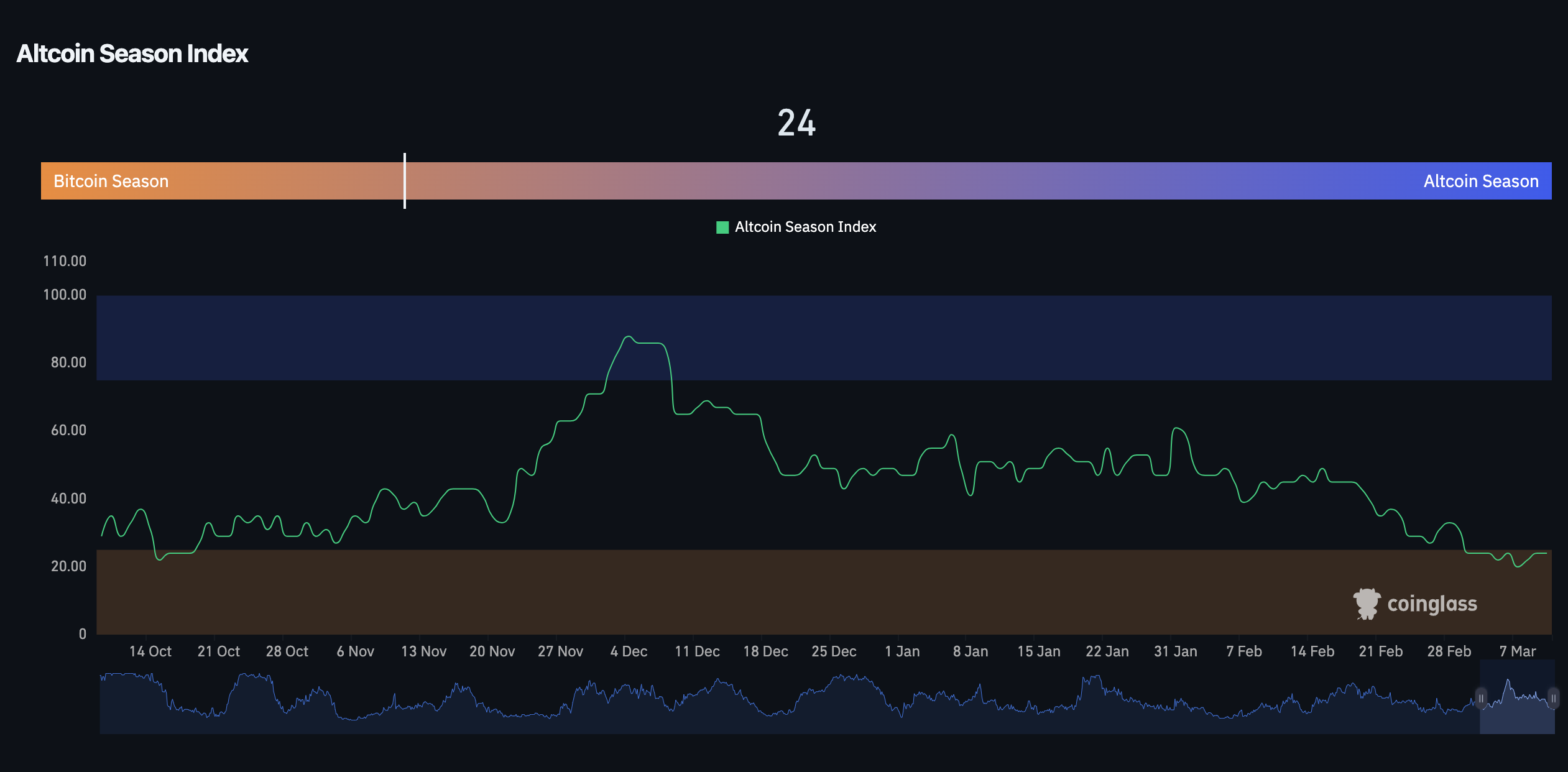 Altcoin Season Index