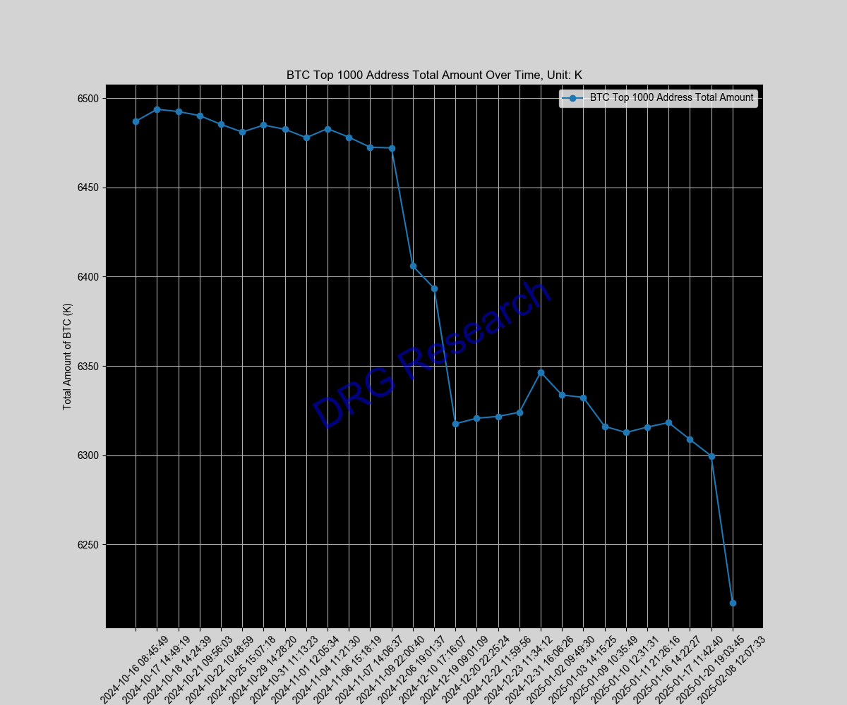 Sum of Top 1000 BTC address by balance Sum of Top 1000 BTC address by balance