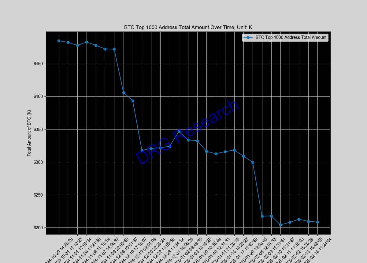 Sum of Top 1000 BTC address by balance Sum of Top 1000 BTC address by balance