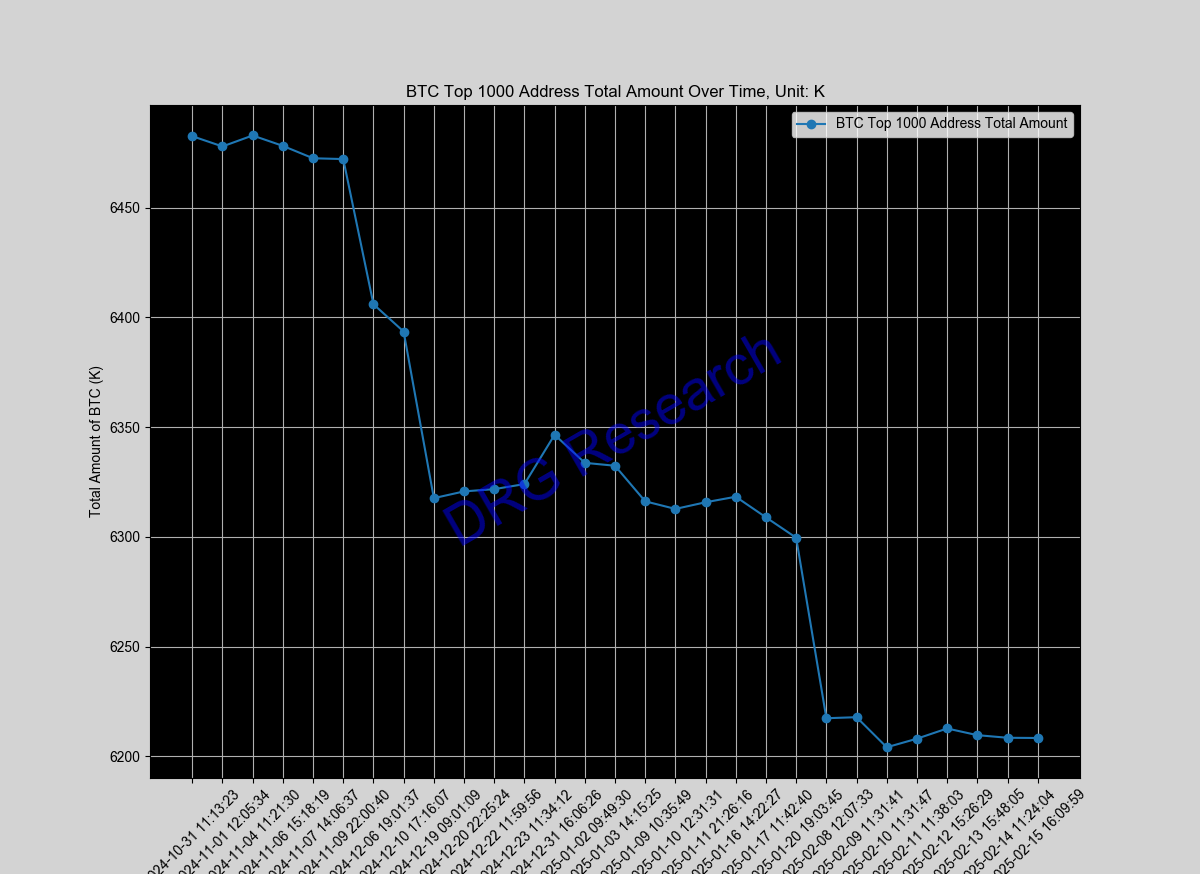 Sum of Top 1000 BTC address by balance Sum of Top 1000 BTC address by balance