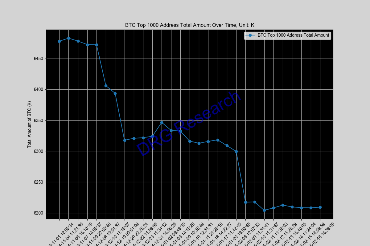 Sum of Top 1000 BTC address by balance Sum of Top 1000 BTC address by balance