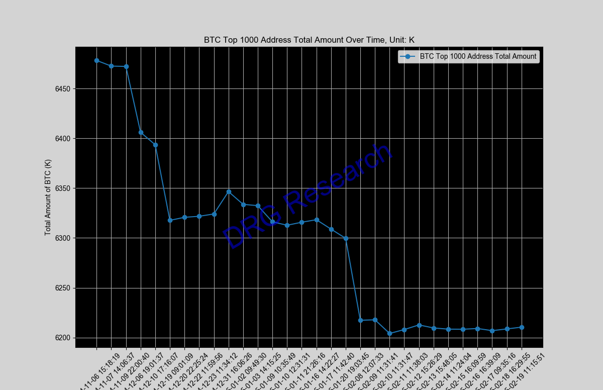 Sum of Top 1000 BTC address by balance Sum of Top 1000 BTC address by balance