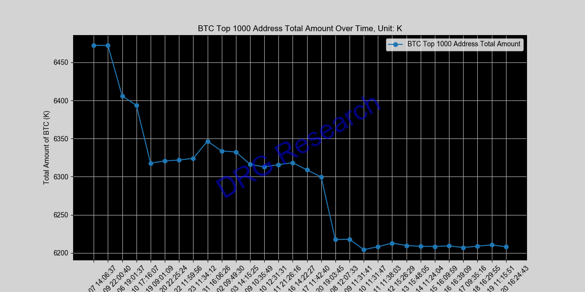 Sum of Top 1000 BTC address by balance Sum of Top 1000 BTC address by balance