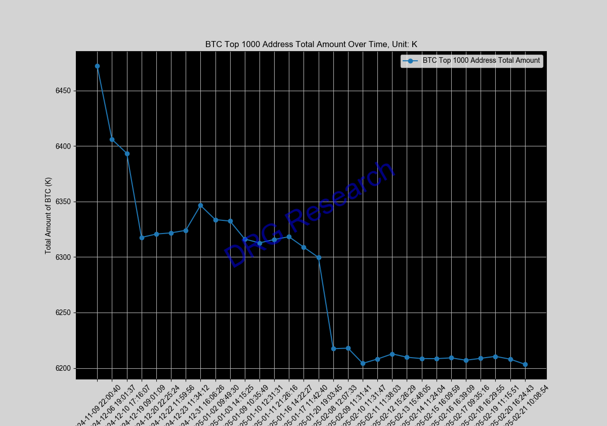Sum of Top 1000 BTC address by balance Sum of Top 1000 BTC address by balance