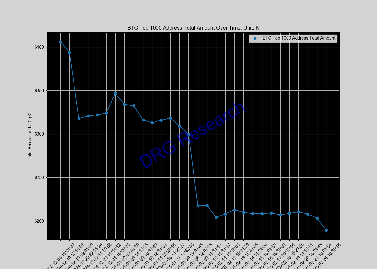 Sum of Top 1000 BTC address by balance Sum of Top 1000 BTC address by balance