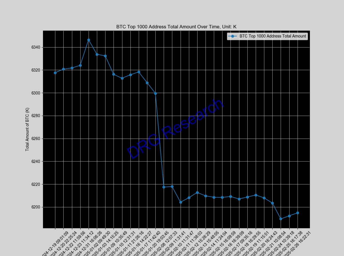 Sum of Top 1000 BTC address by balance Sum of Top 1000 BTC address by balance