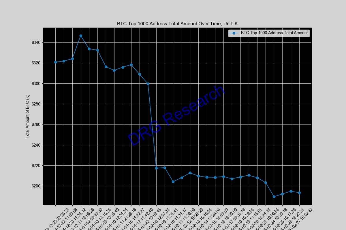 Sum of Top 1000 BTC address by balance Sum of Top 1000 BTC address by balance