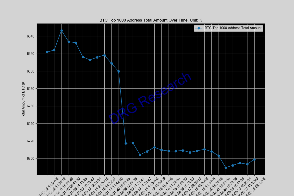 Sum of Top 1000 BTC address by balance Sum of Top 1000 BTC address by balance