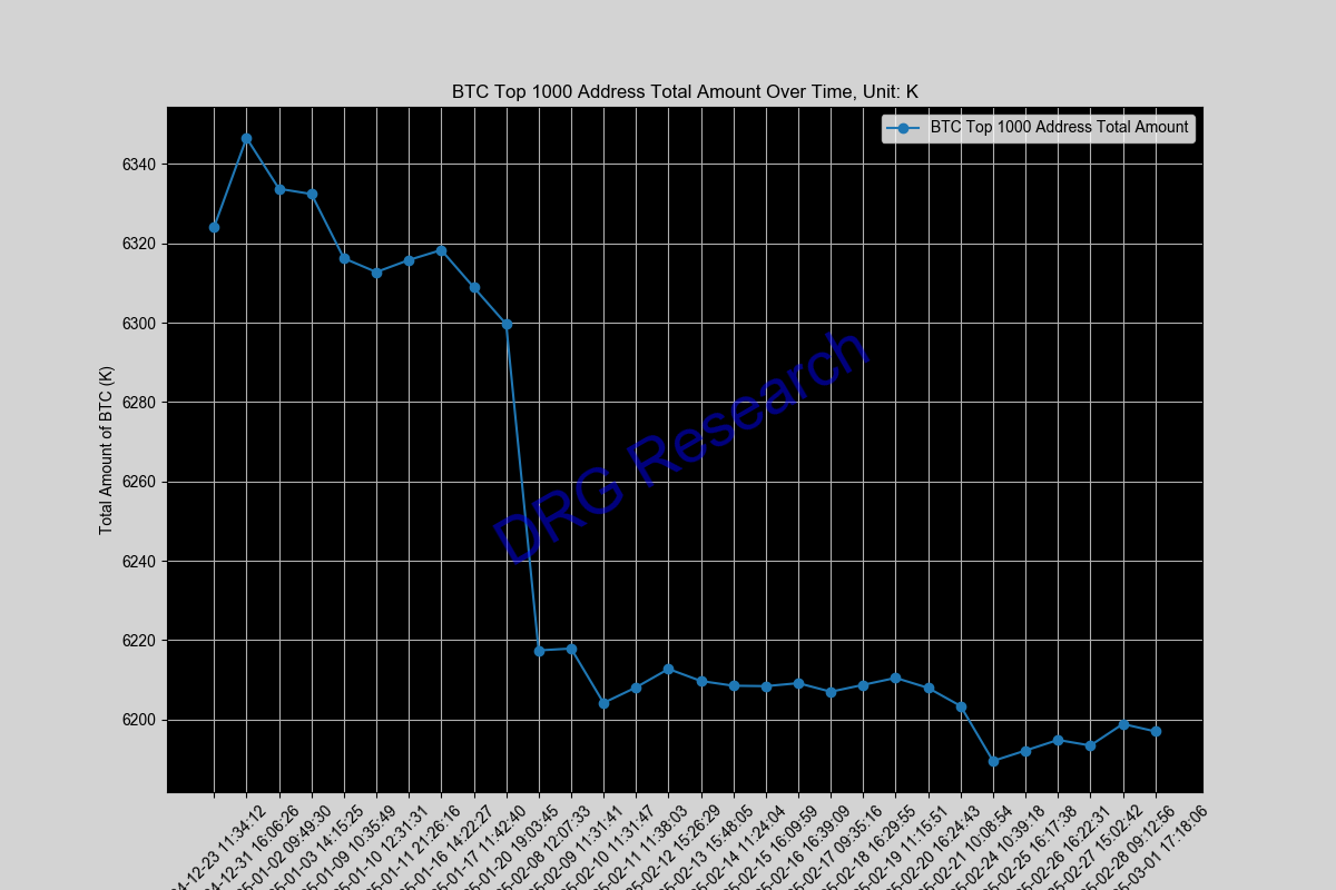 Sum of Top 1000 BTC address by balance Sum of Top 1000 BTC address by balance