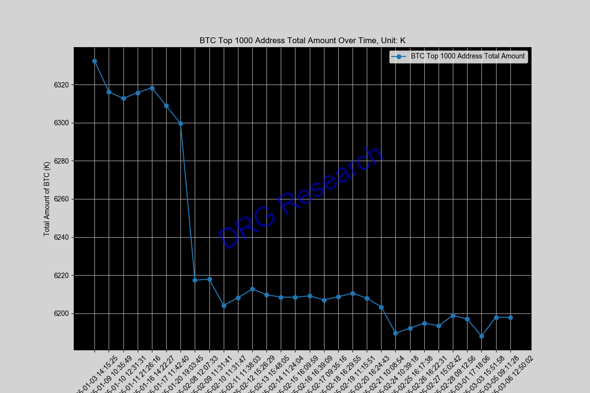 Sum of Top 1000 BTC address by balance Sum of Top 1000 BTC address by balance