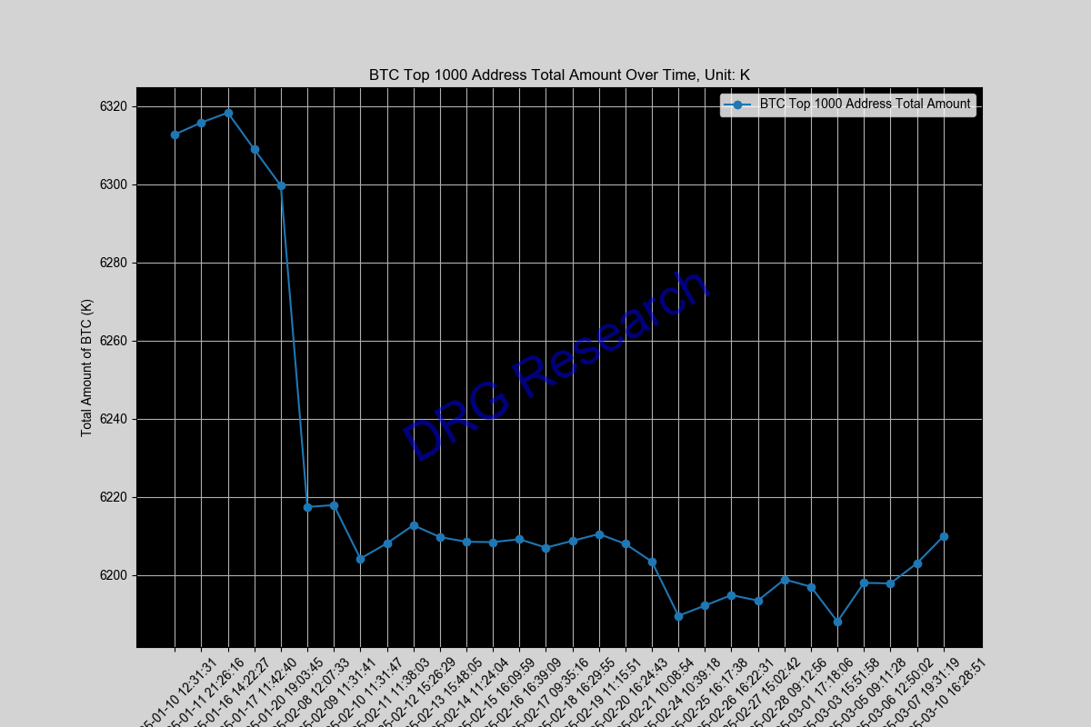 Sum of Top 1000 BTC address by balance Sum of Top 1000 BTC address by balance