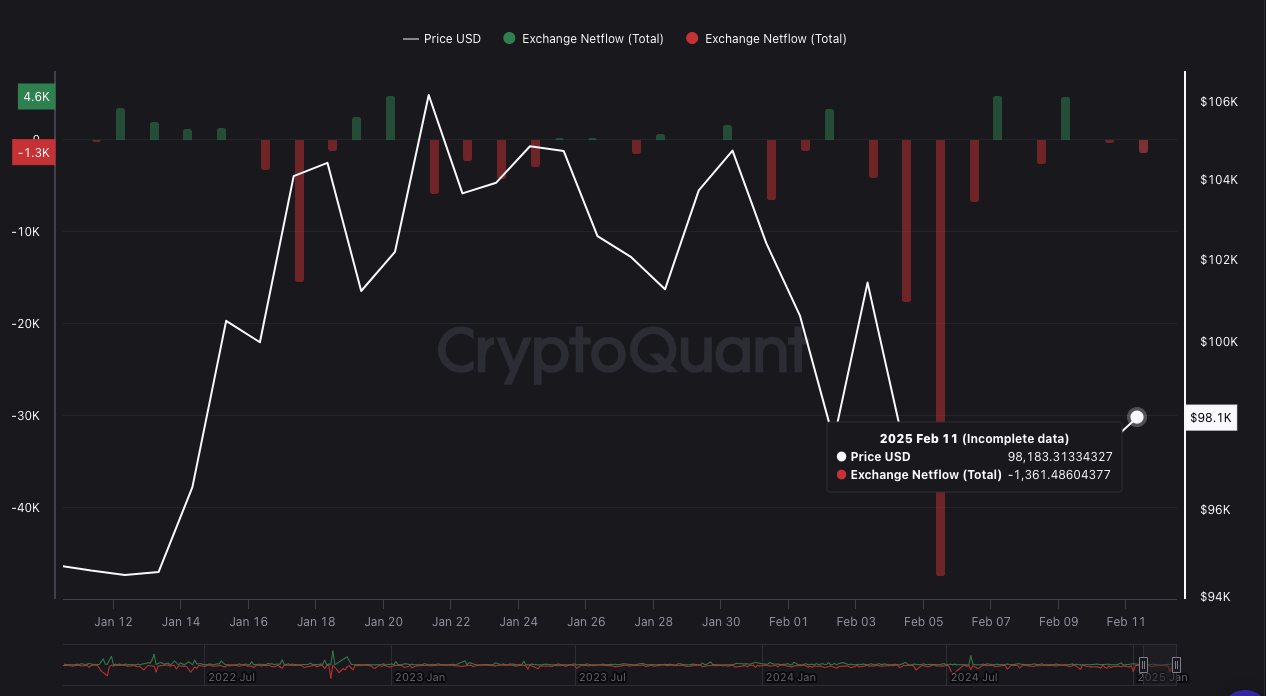 BTC Exchange Netflow BTC Exchange Netflow