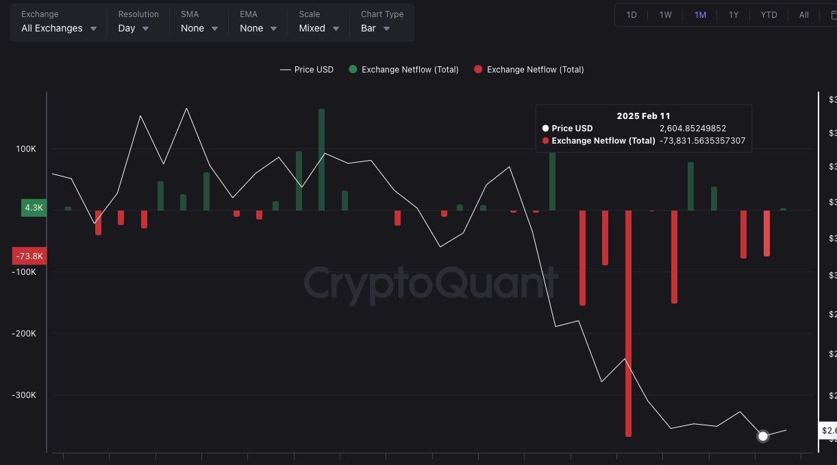 BTC Exchange Netflow BTC Exchange Netflow