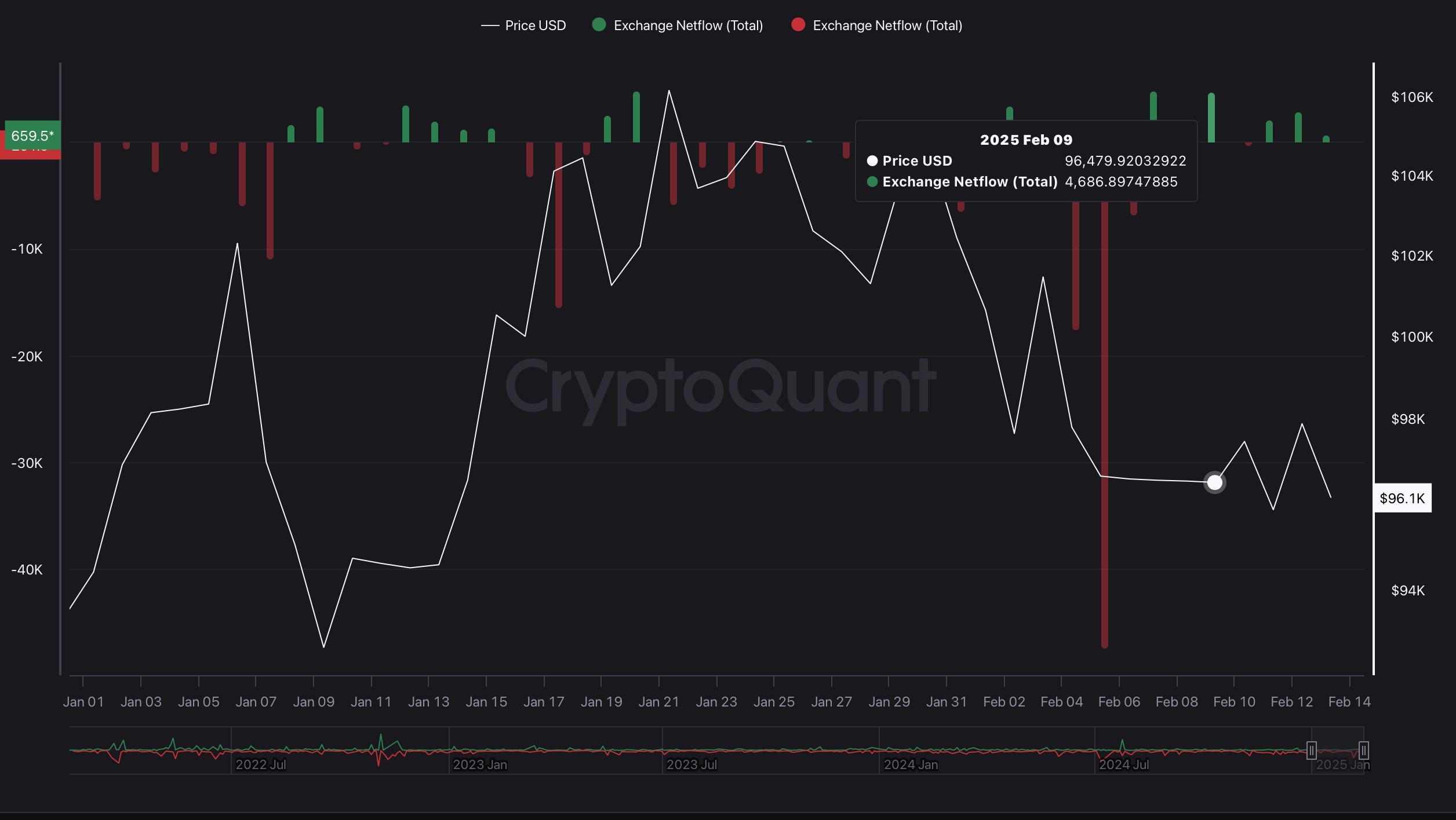 BTC Exchange Netflow BTC Exchange Netflow