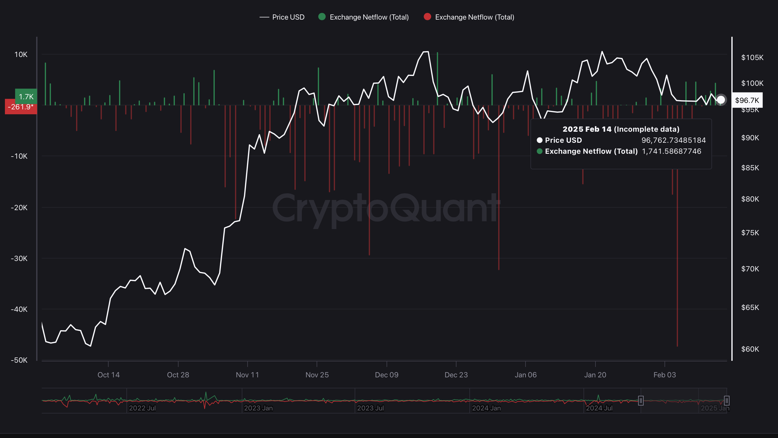 BTC Exchange Netflow BTC Exchange Netflow