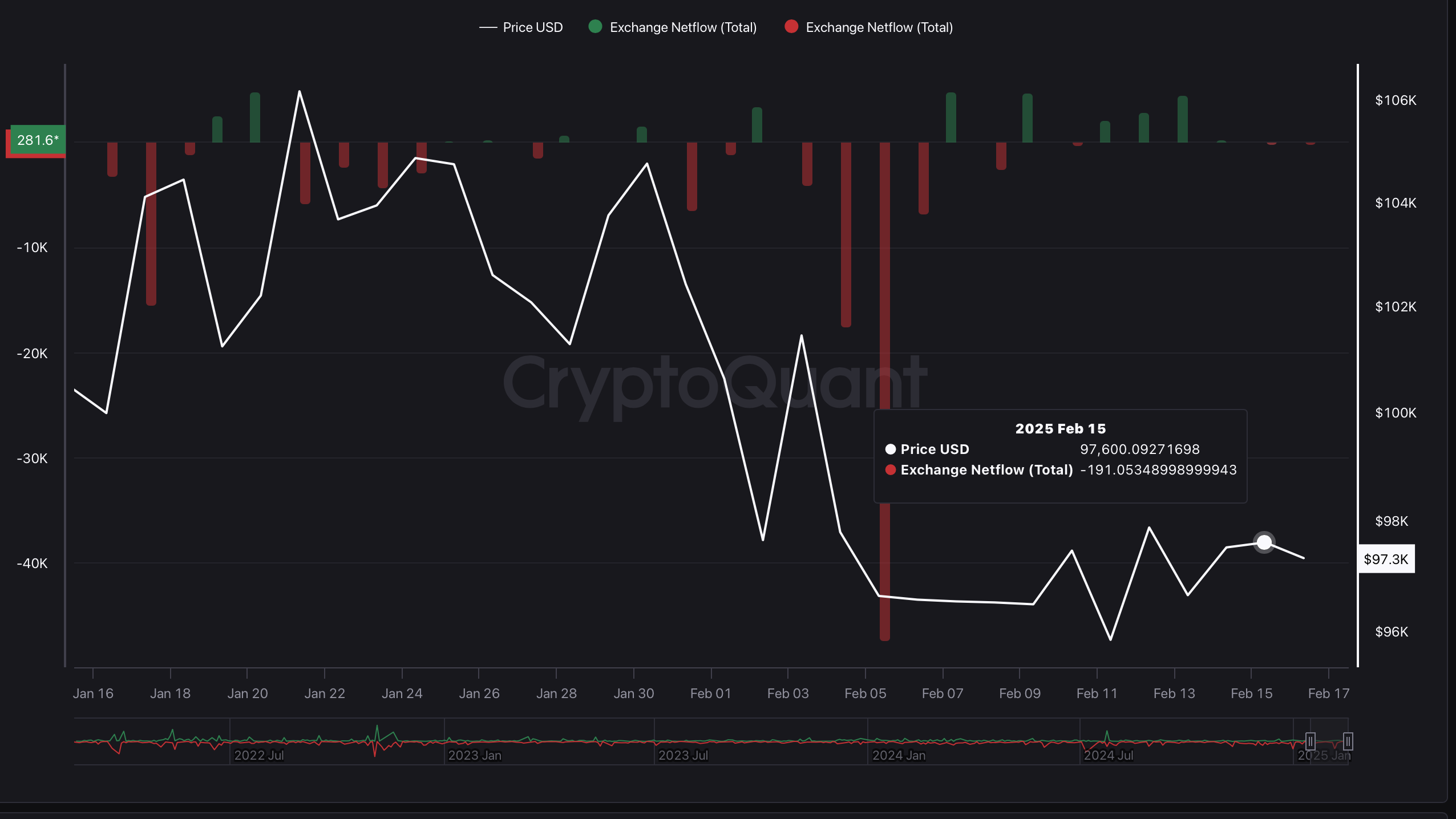 BTC Exchange Netflow BTC Exchange Netflow