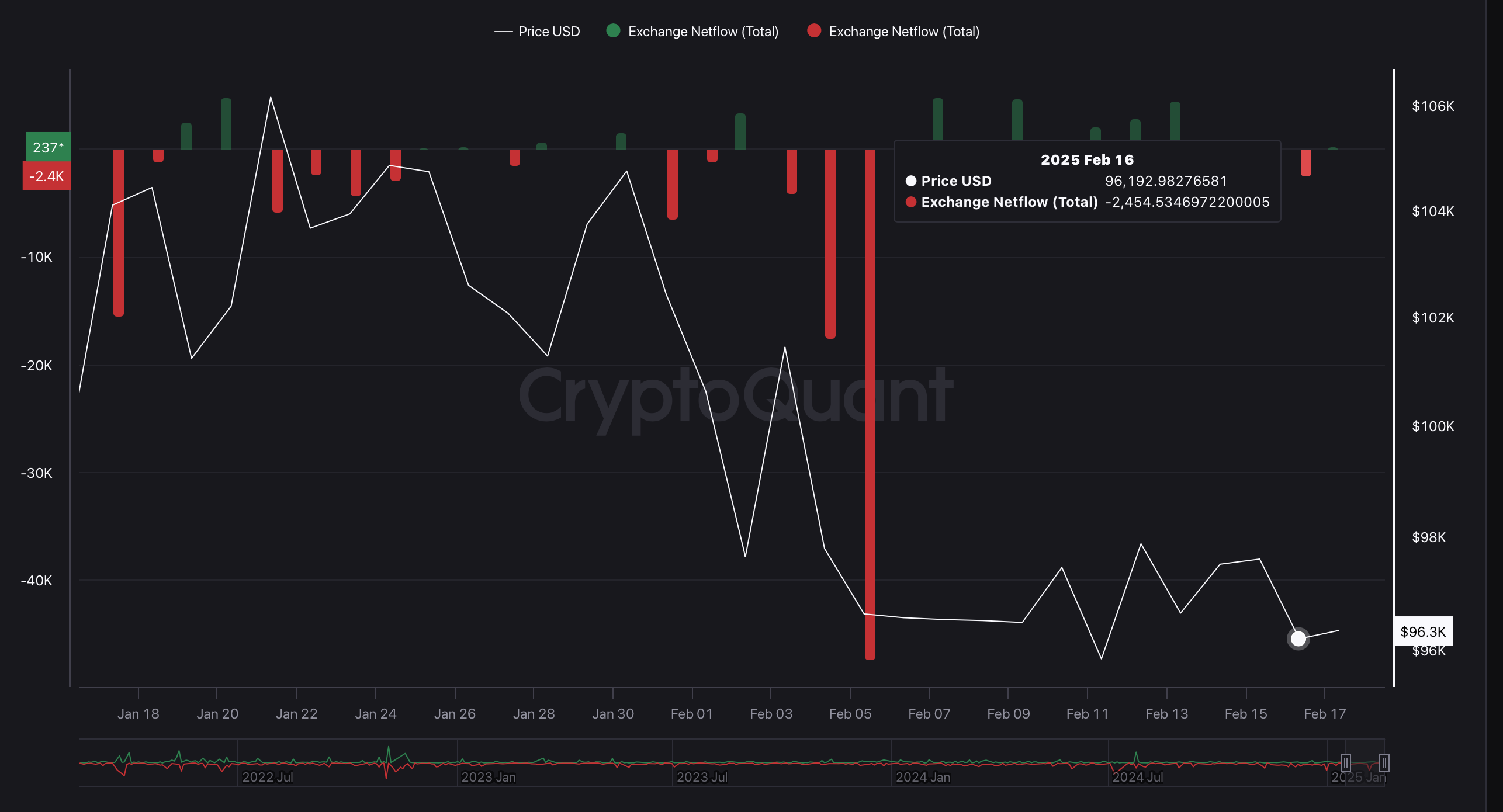 BTC Exchange Netflow BTC Exchange Netflow