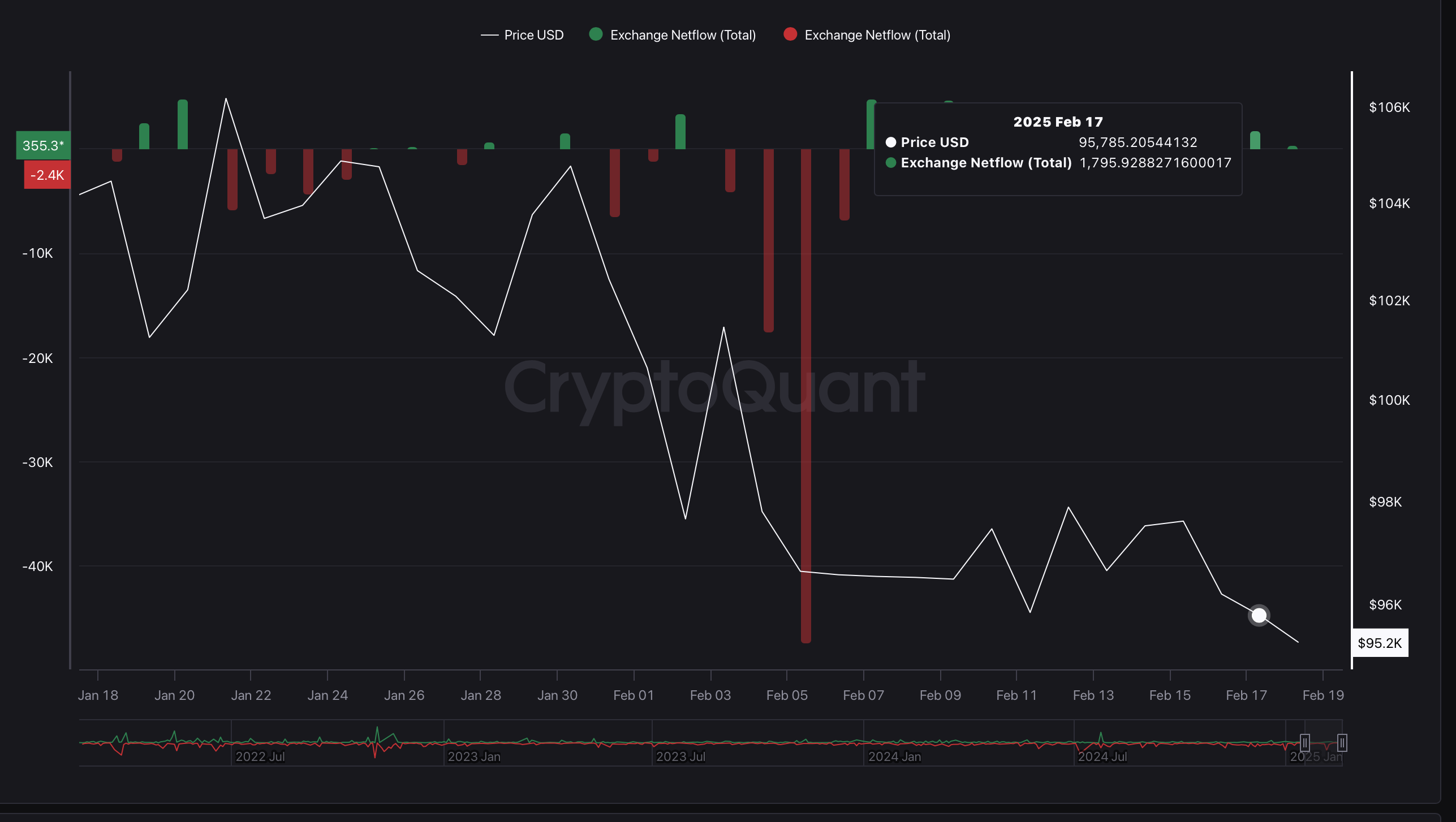 BTC Exchange Netflow BTC Exchange Netflow