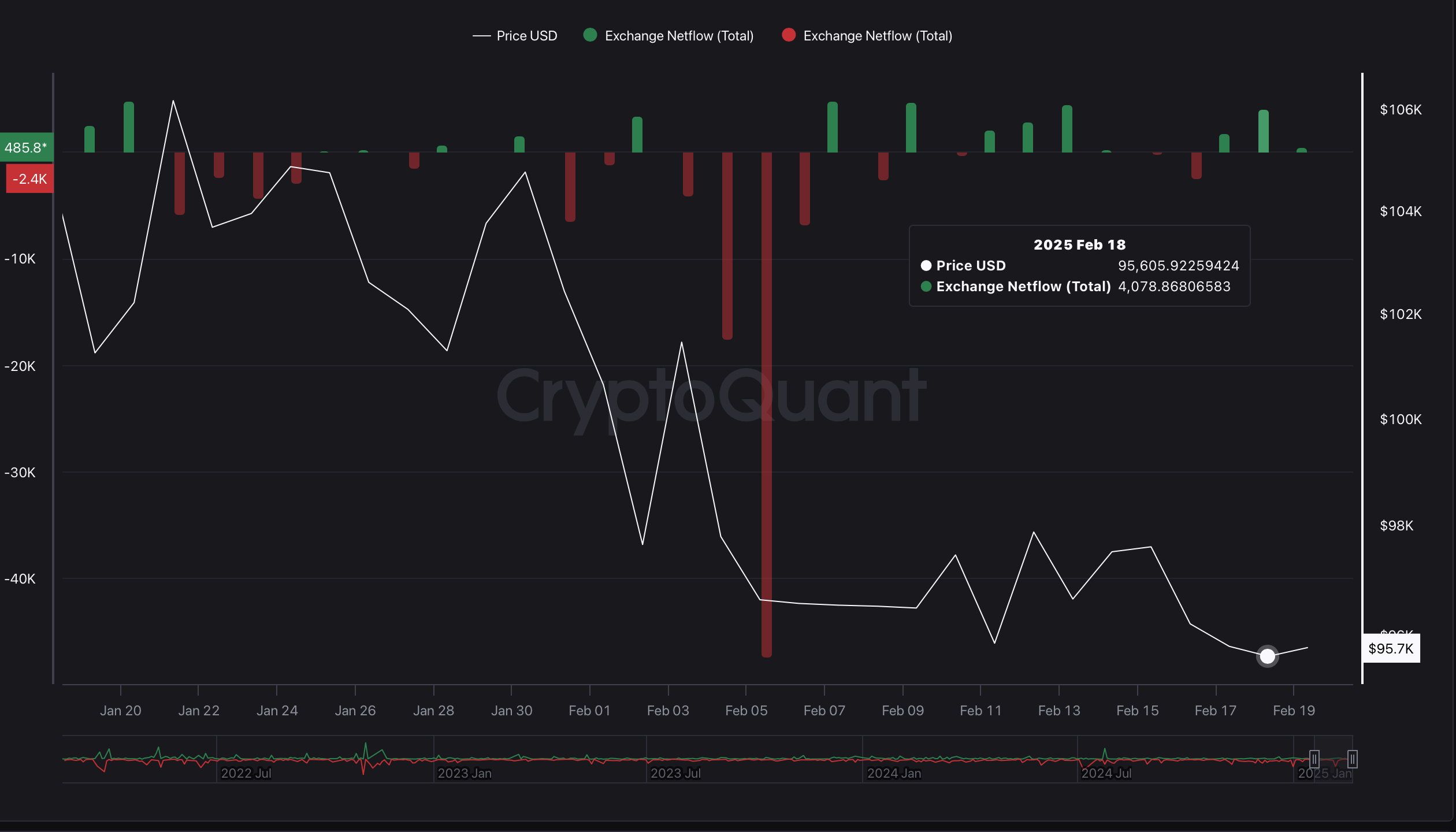 BTC Exchange Netflow BTC Exchange Netflow