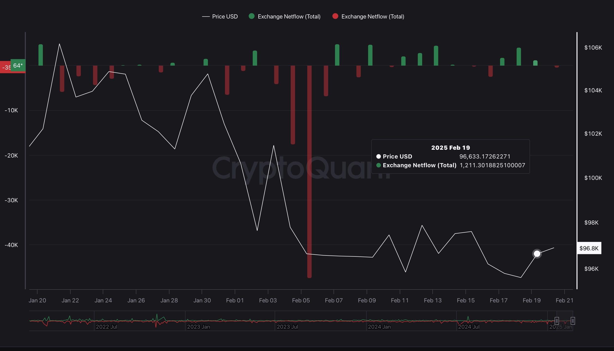 BTC Exchange Netflow BTC Exchange Netflow