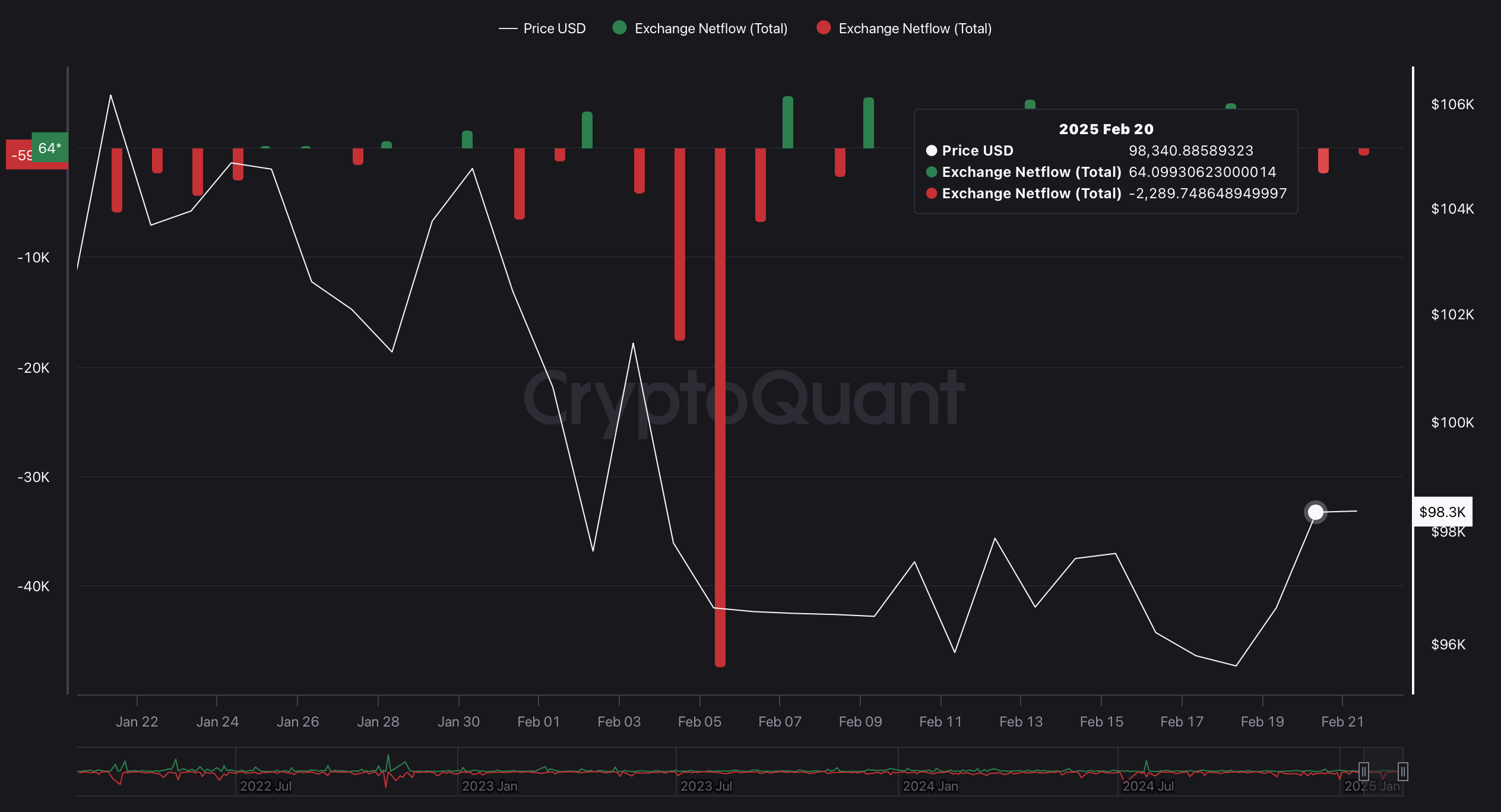 BTC Exchange Netflow BTC Exchange Netflow