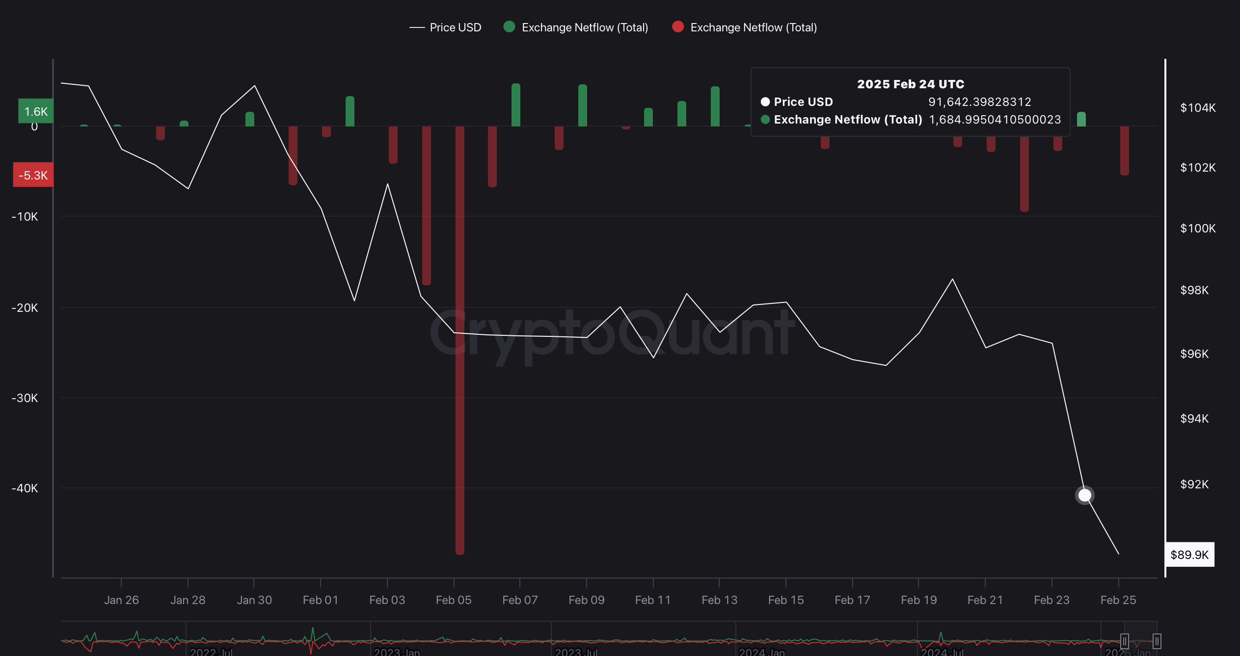 BTC Exchange Netflow BTC Exchange Netflow