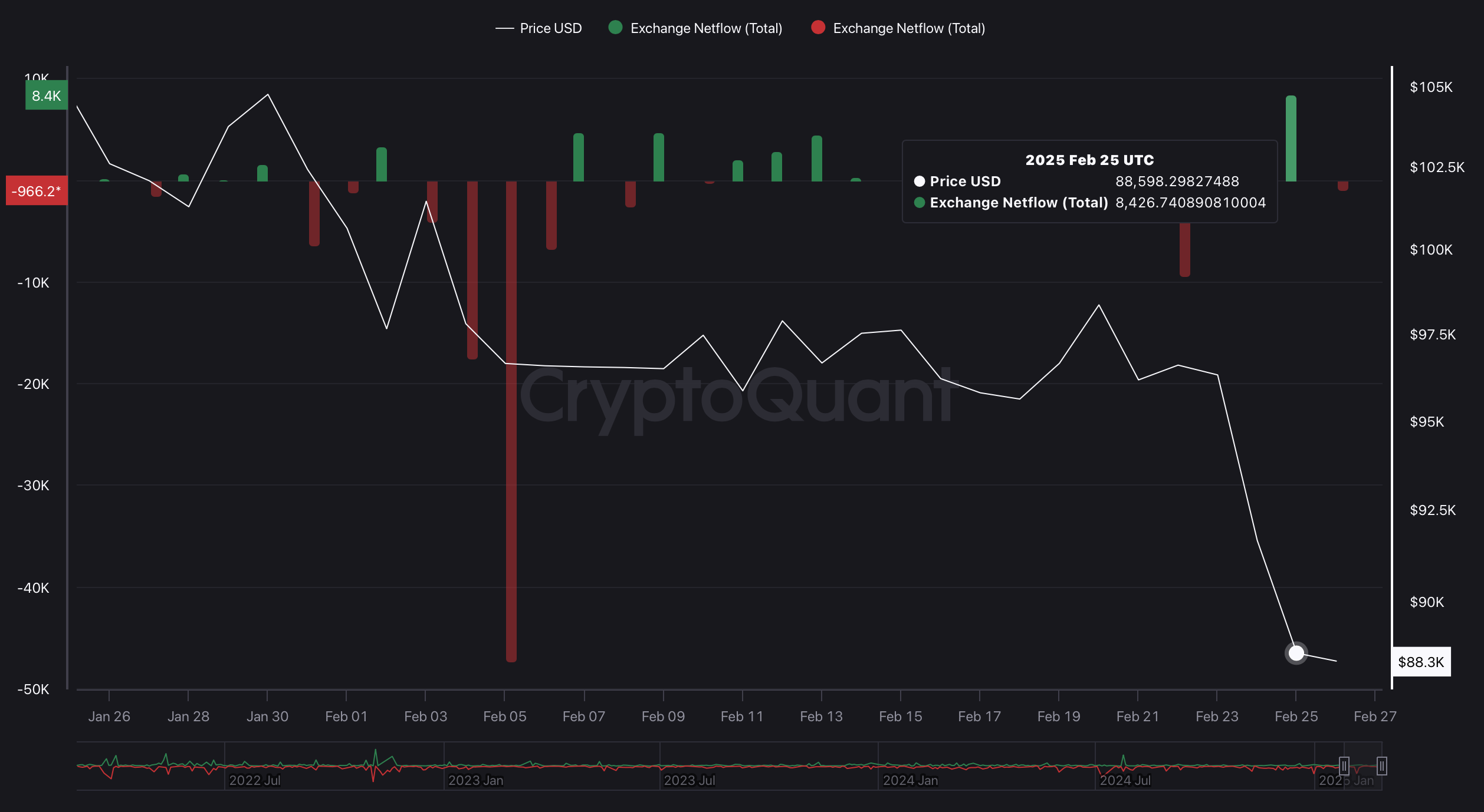 BTC Exchange Netflow BTC Exchange Netflow