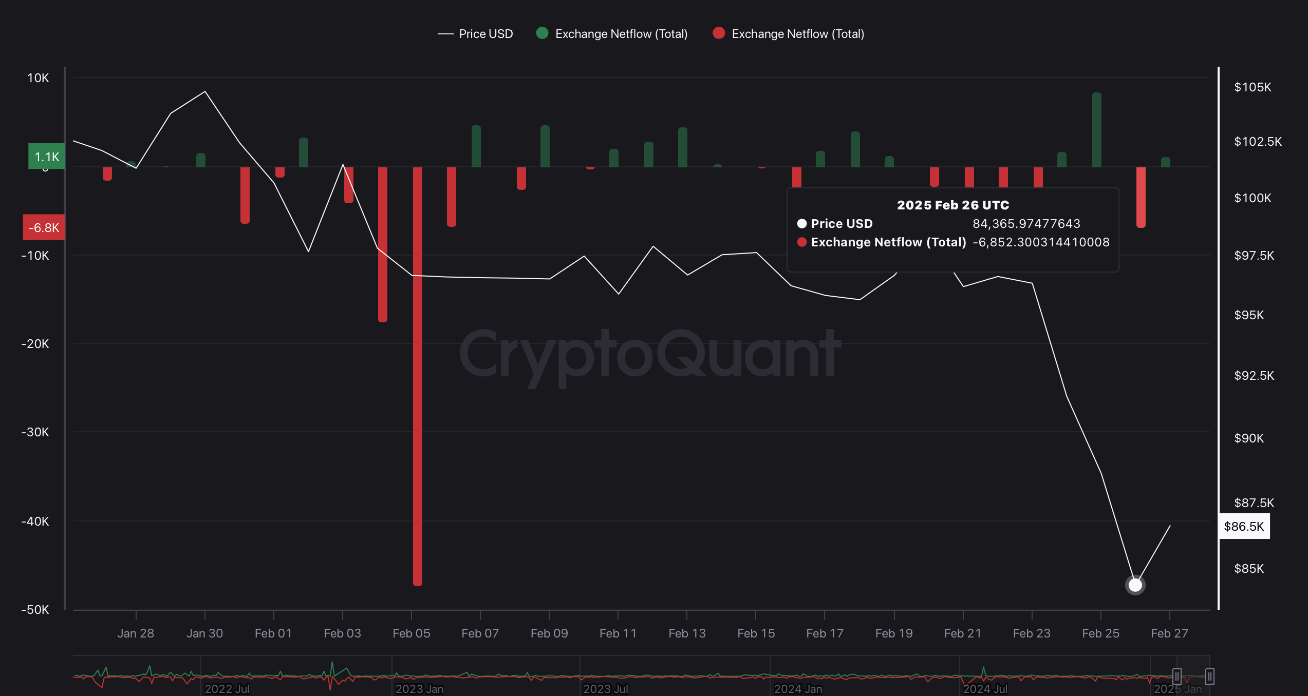 BTC Exchange Netflow BTC Exchange Netflow