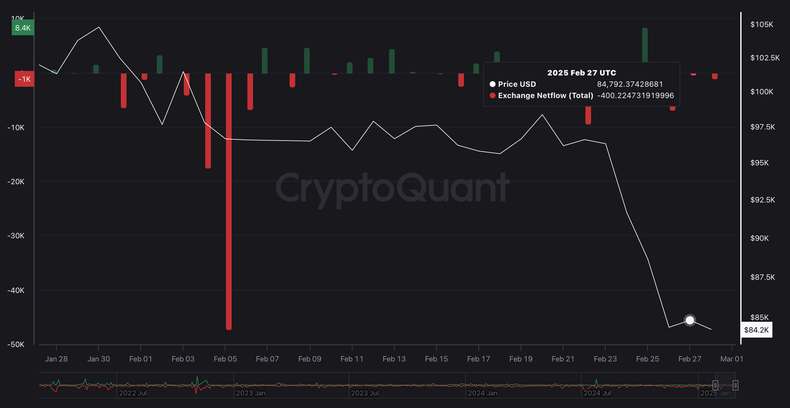 BTC Exchange Netflow BTC Exchange Netflow