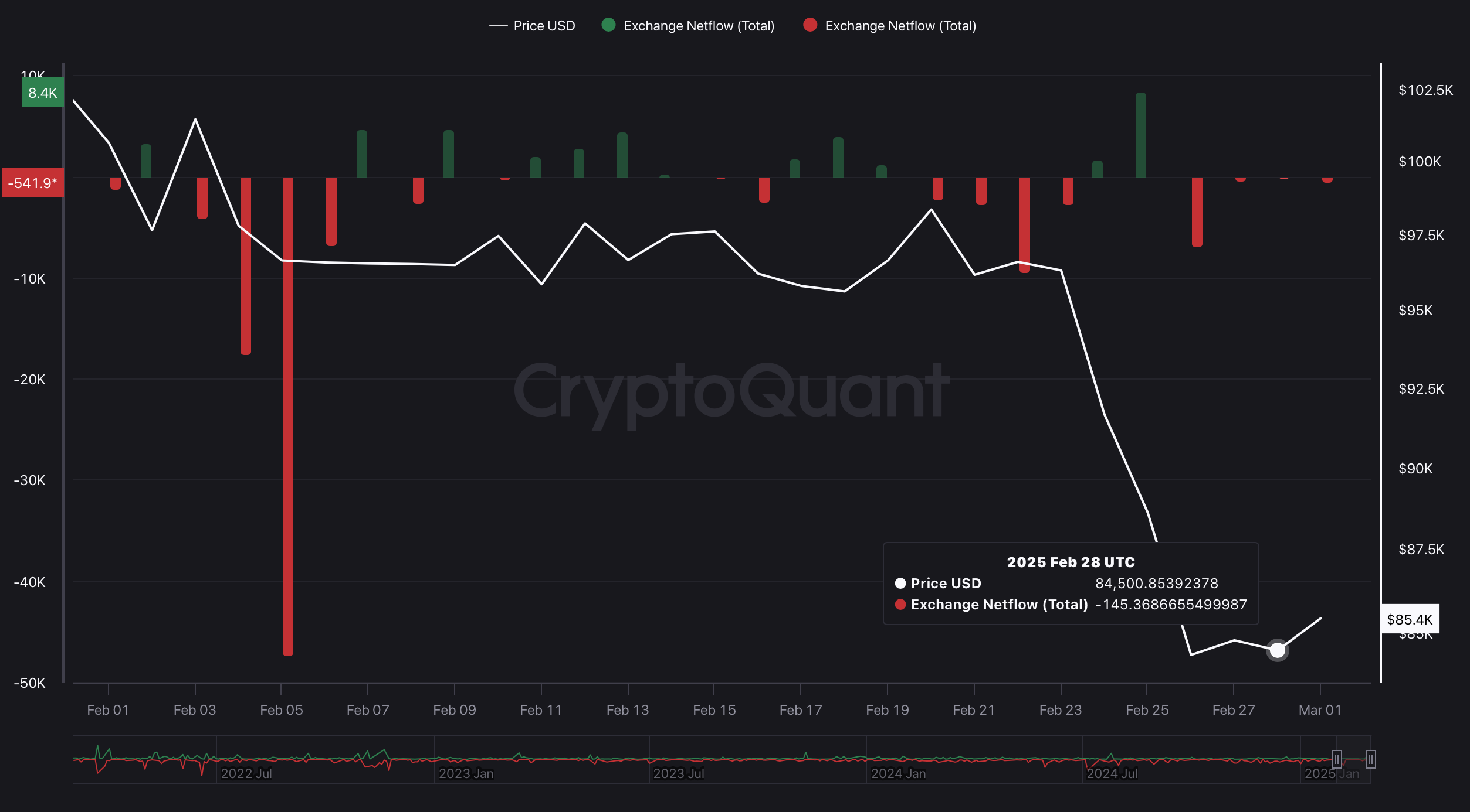 BTC Exchange Netflow BTC Exchange Netflow