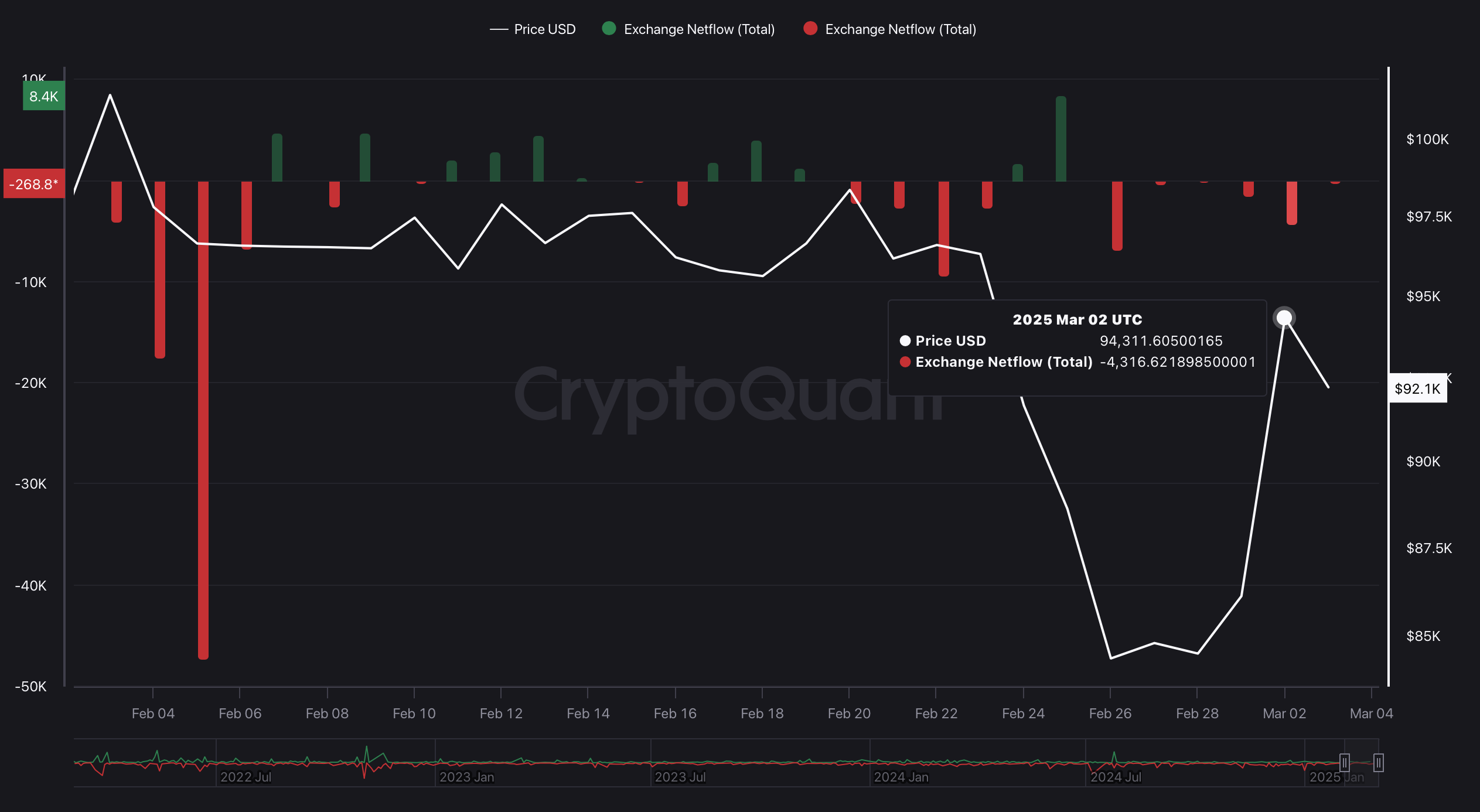 BTC Exchange Netflow