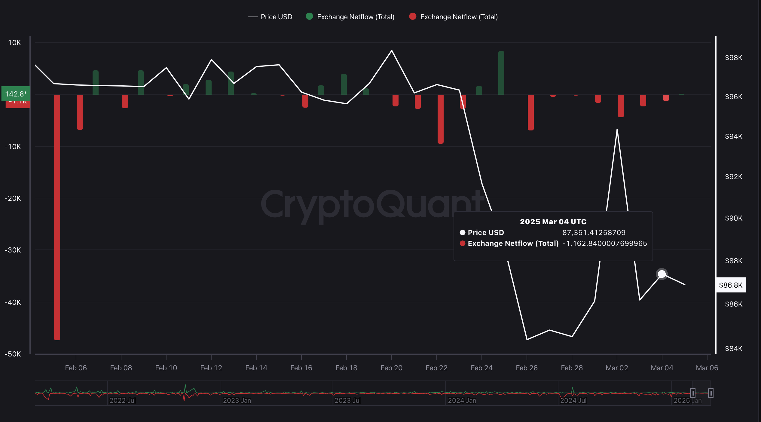 BTC Exchange Netflow BTC Exchange Netflow
