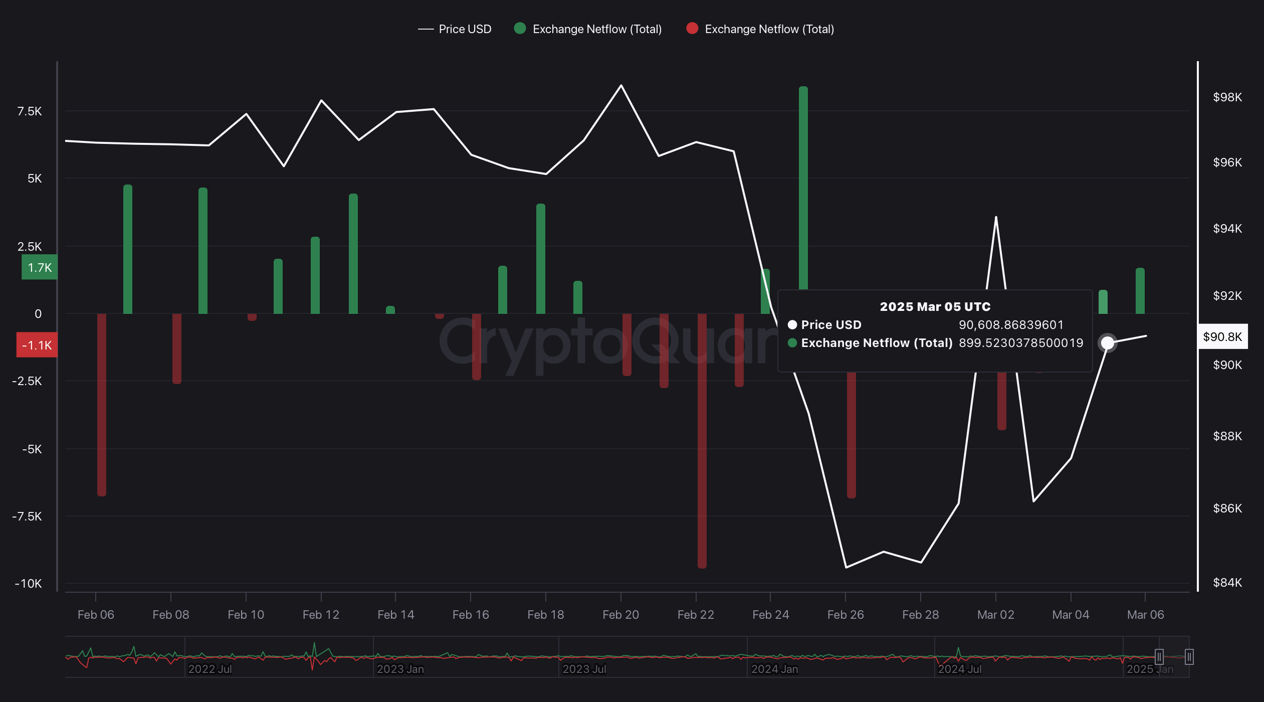 BTC Exchange Netflow BTC Exchange Netflow